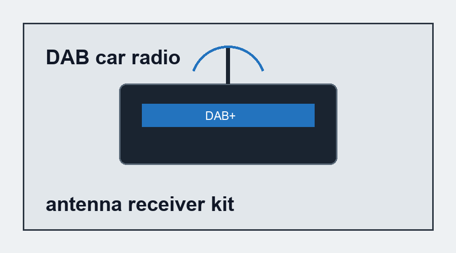 DAB car radio antenna receiver kit