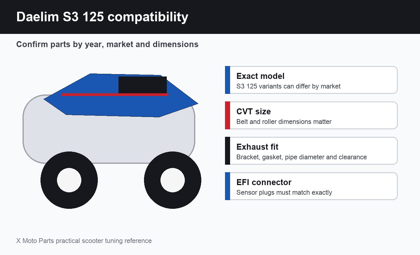 Daelim S3 125 Compatibility Checklist Daelim S3 125 compatibility checklist for CVT exhaust and EFI tuning parts