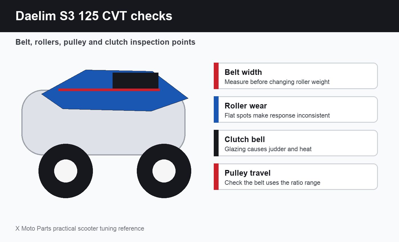 Daelim S3 125 CVT Measurement Points Daelim S3 125 CVT belt roller pulley and clutch measurement points