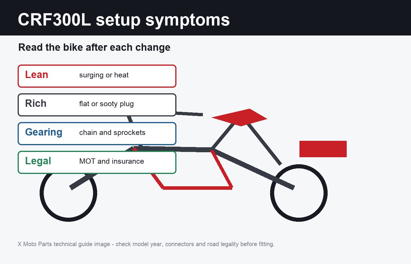 CRF300L setup symptoms showing lean running rich running gearing checks and legal checks