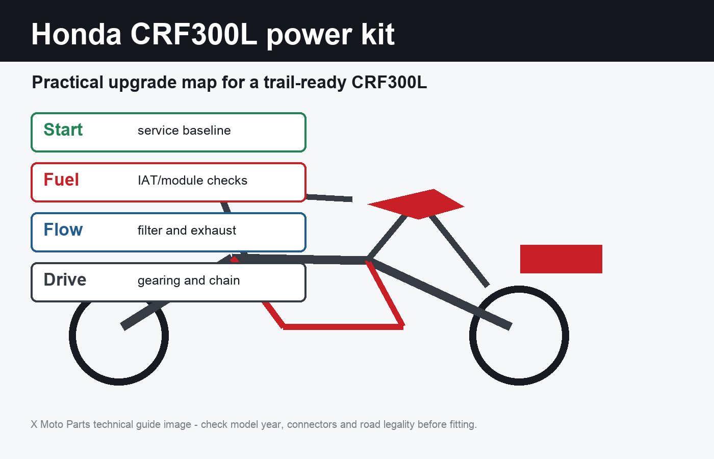 Honda CRF300L power kit