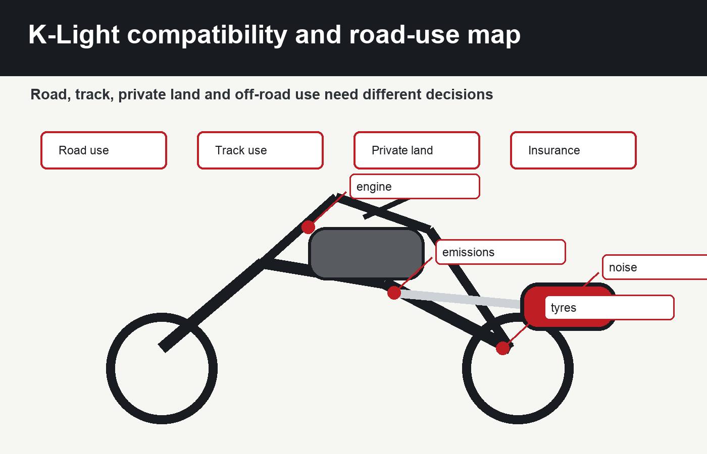Keeway K-Light 125 derestriction compatibility map for road track private land and insurance checks