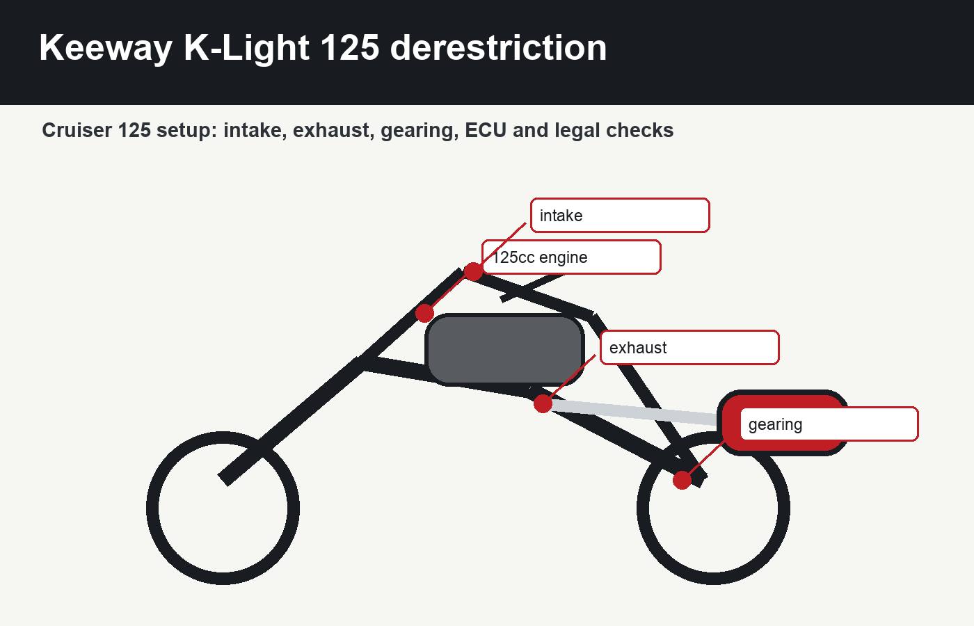 Keeway K-Light 125 derestriction