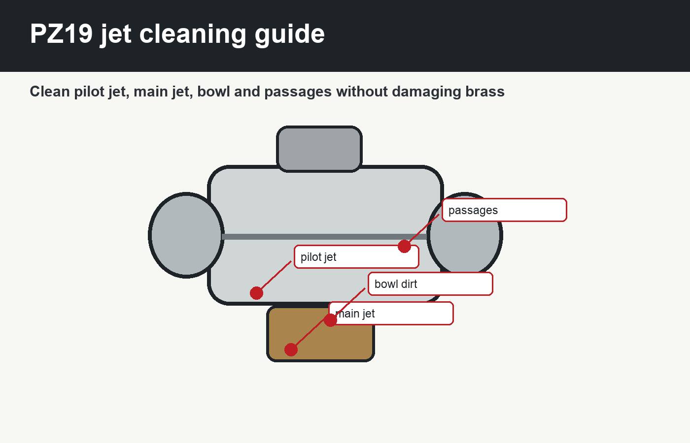 PZ19 carburettor cleaning guide for pilot jet main jet float bowl and passages