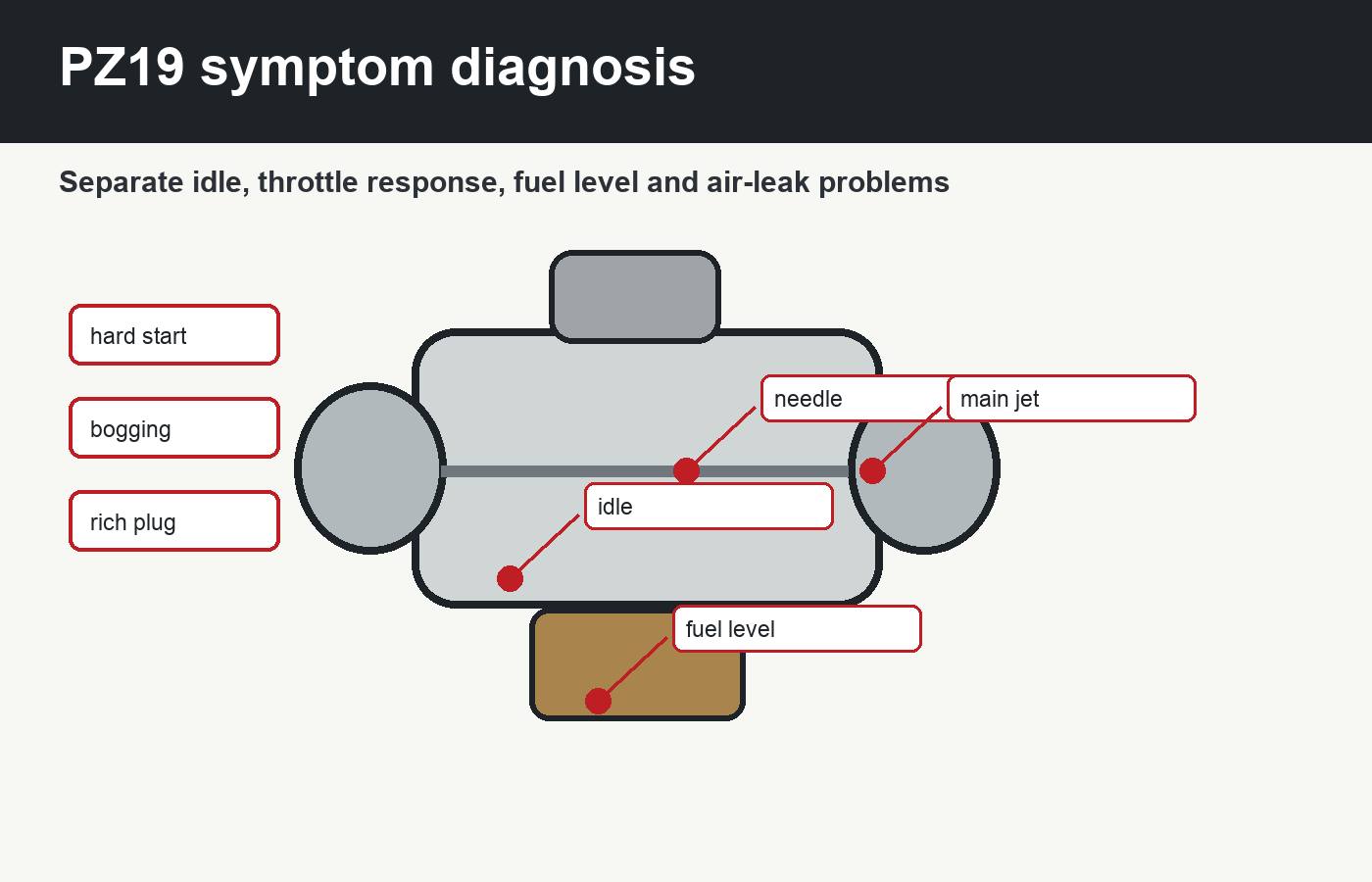 PZ19 carburettor symptom diagnosis for hard starting bogging rich plug and air leaks