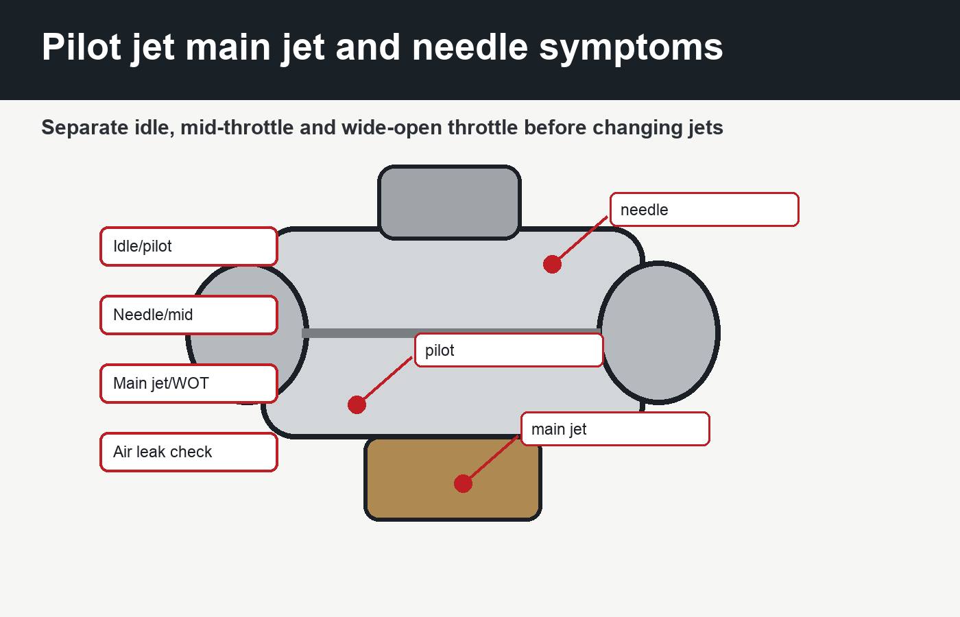 PZ27 carburetor pilot jet needle and main jet symptom diagram
