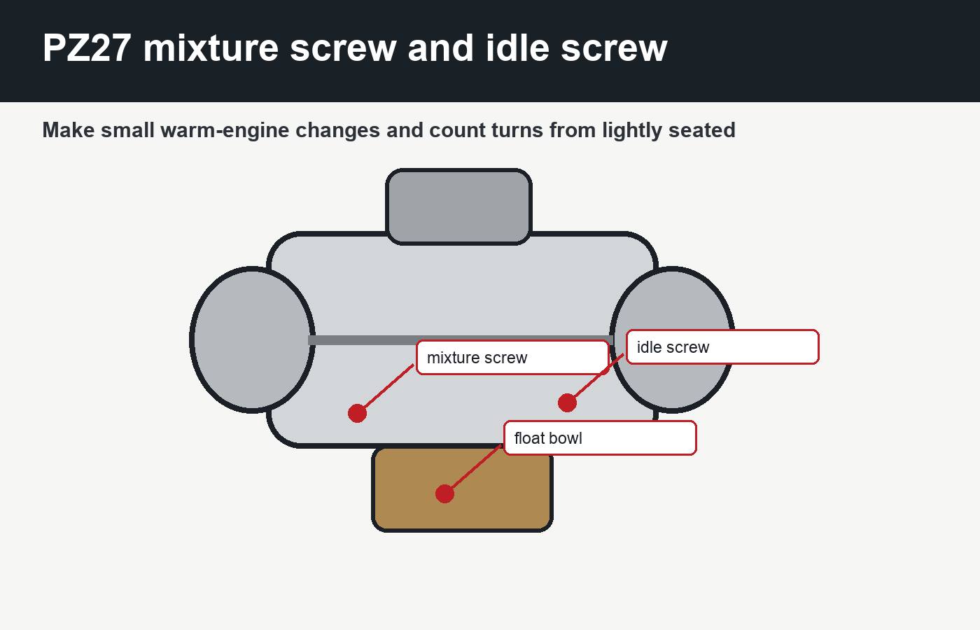 PZ27 carburettor mixture screw and idle screw adjustment points