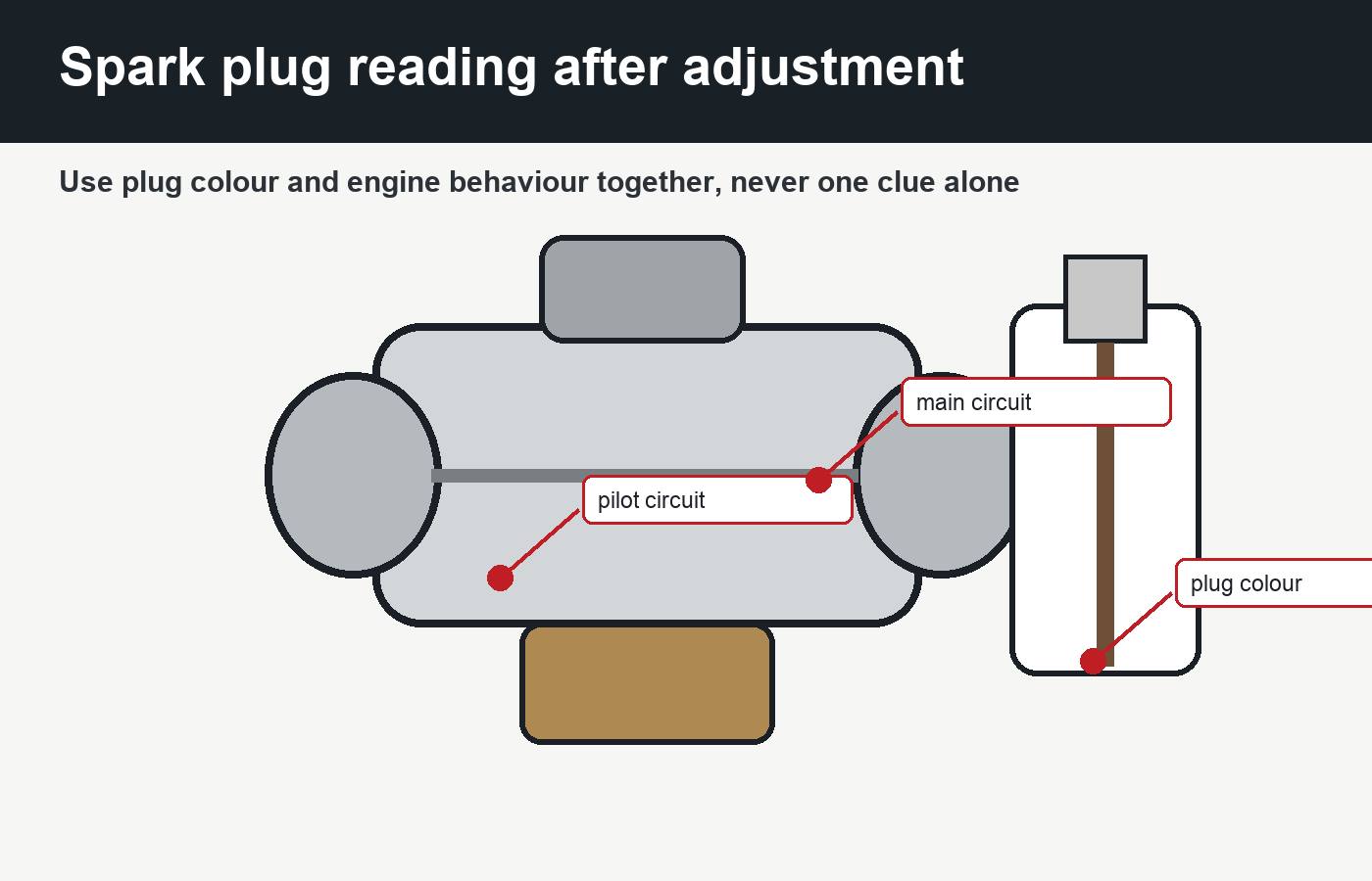 Spark plug reading after PZ27 carburettor adjustment for rich and lean symptoms