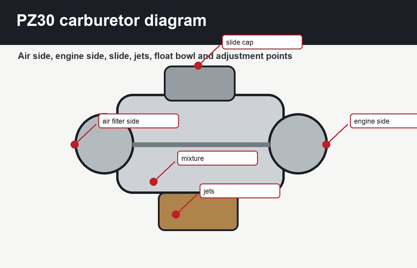 PZ30 carburetor diagram