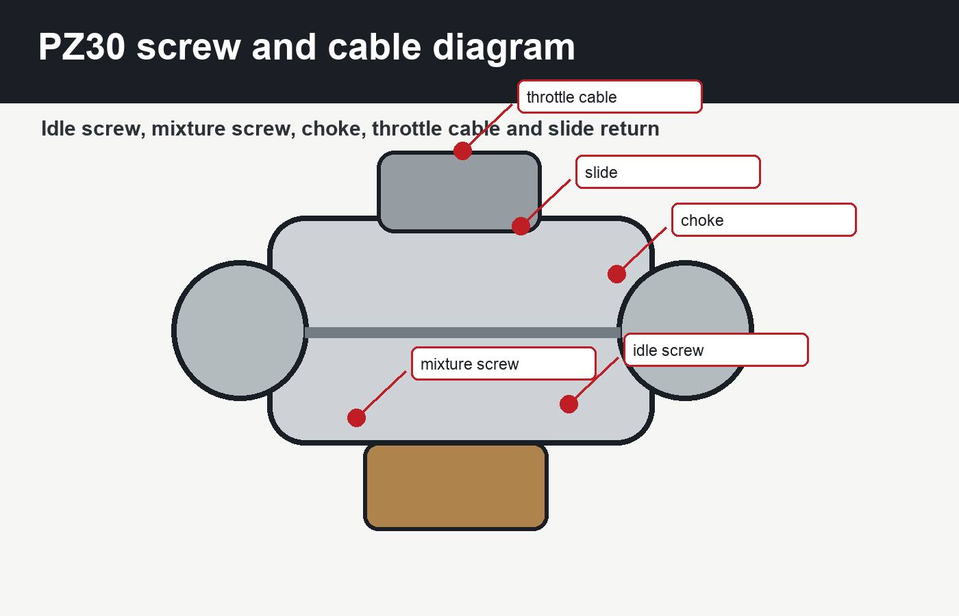 PZ30 carburetor idle screw mixture screw choke throttle cable and slide diagram