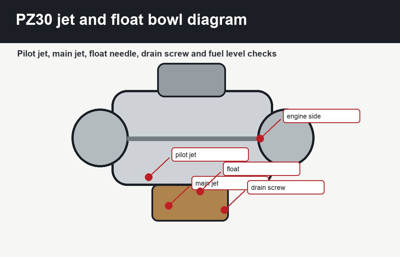 PZ30 carburetor pilot jet main jet float needle and float bowl diagram