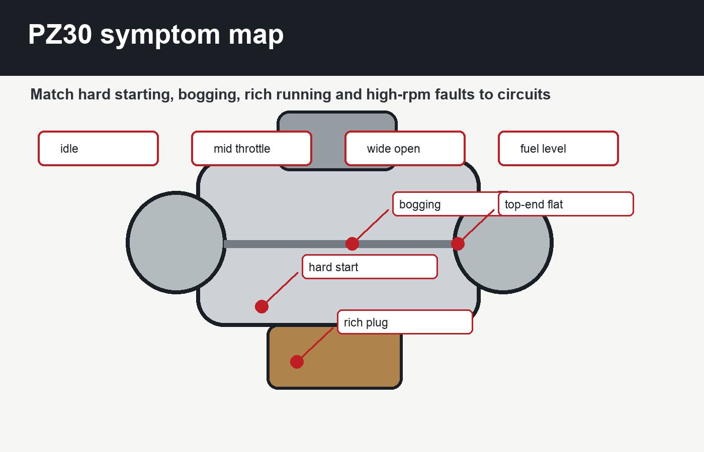 PZ30 carburetor symptom map for idle mid throttle wide open throttle and fuel level faults