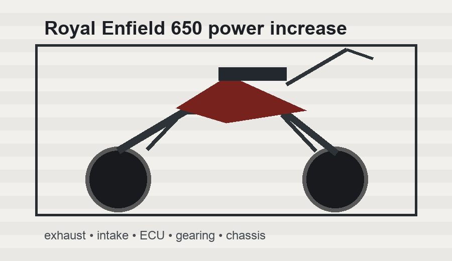 Royal Enfield 650 power increase