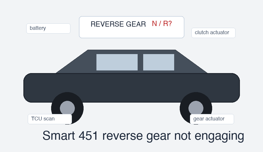 Smart 451 reverse gear not engaging Smart 451 reverse gear not engaging