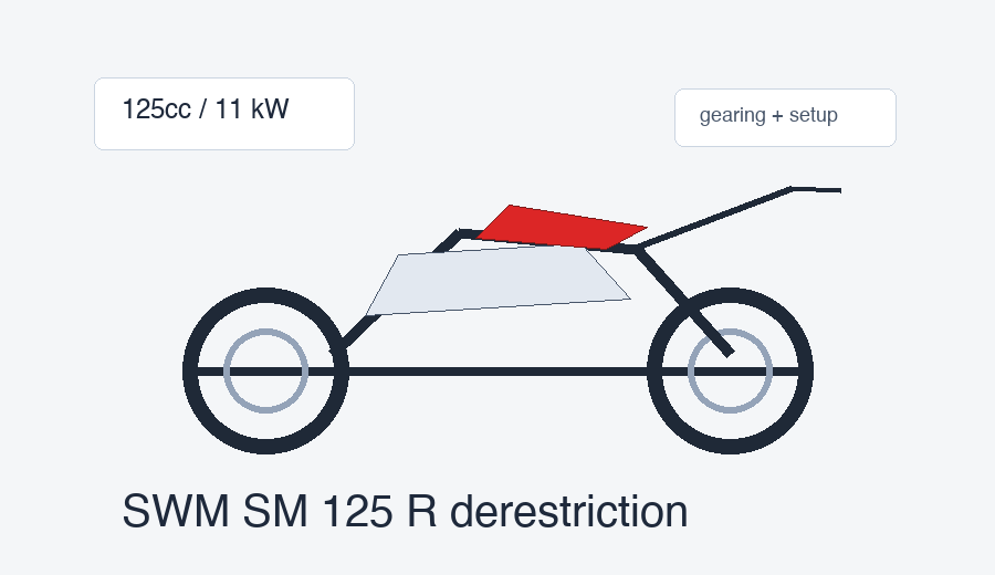 SWM SM 125 R derestriction SWM SM 125 R derestriction