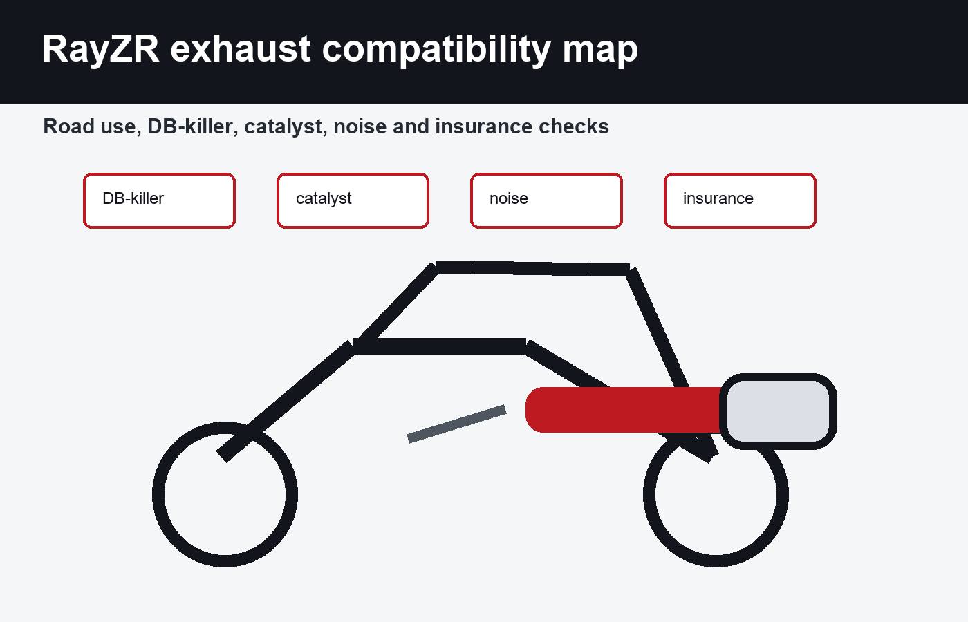 Yamaha RayZR 125 sport exhaust compatibility checks for road use DB-killer catalyst noise and insurance