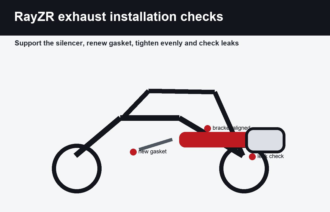 Yamaha RayZR 125 sport exhaust installation checks for gasket bracket and leak testing